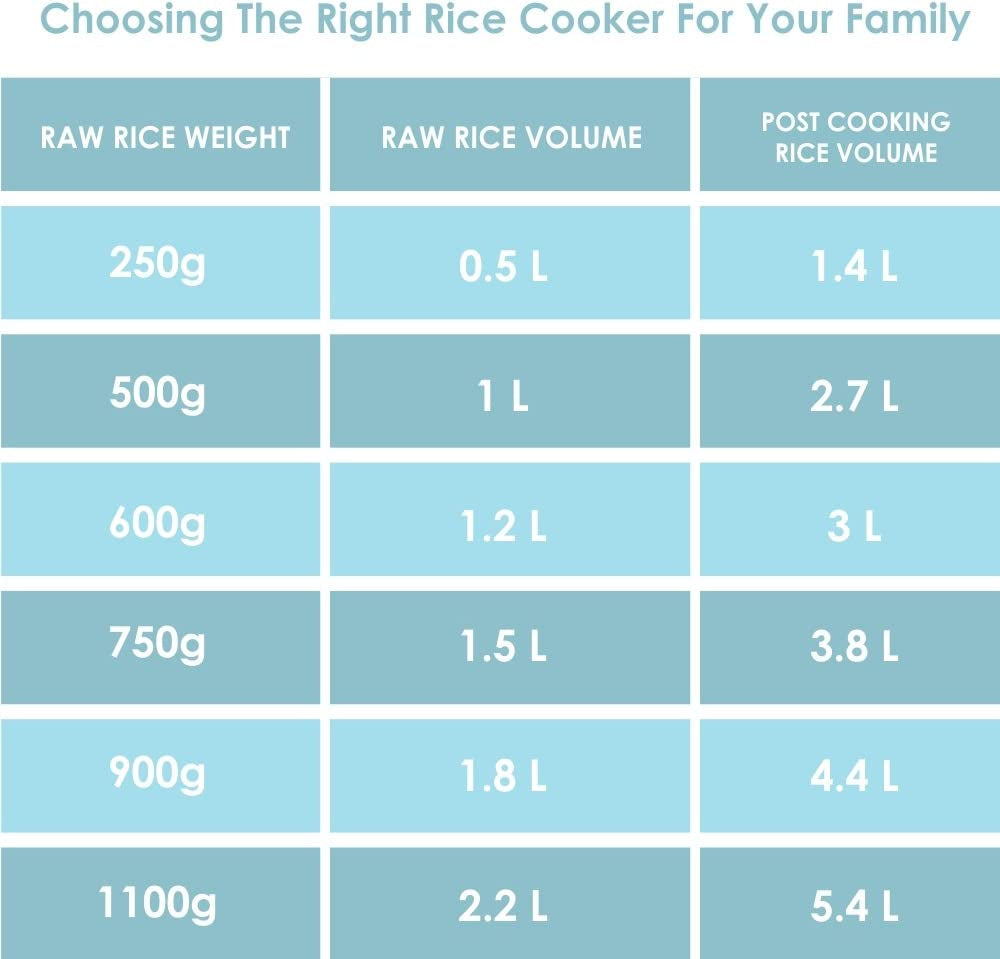 BLACK+DECKER Rice Cooker 3 Cups Cooked (1.5 Cups Uncooked) with Steaming Basket, Removable Non-Stick Bowl, White