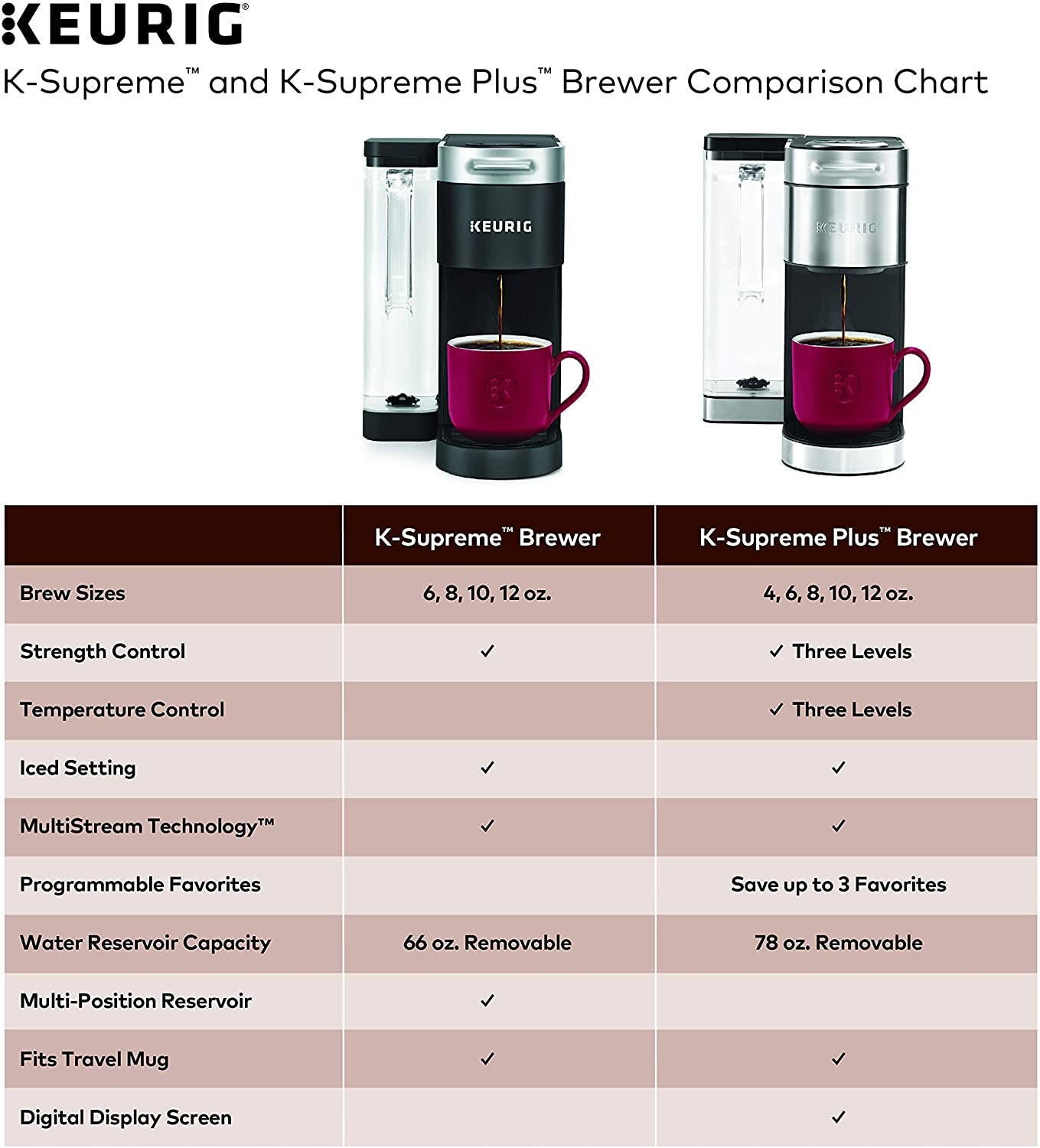 ® K-Supreme Single Serve K-Cup Pod Coffee Maker, Multistream Technology, Black
