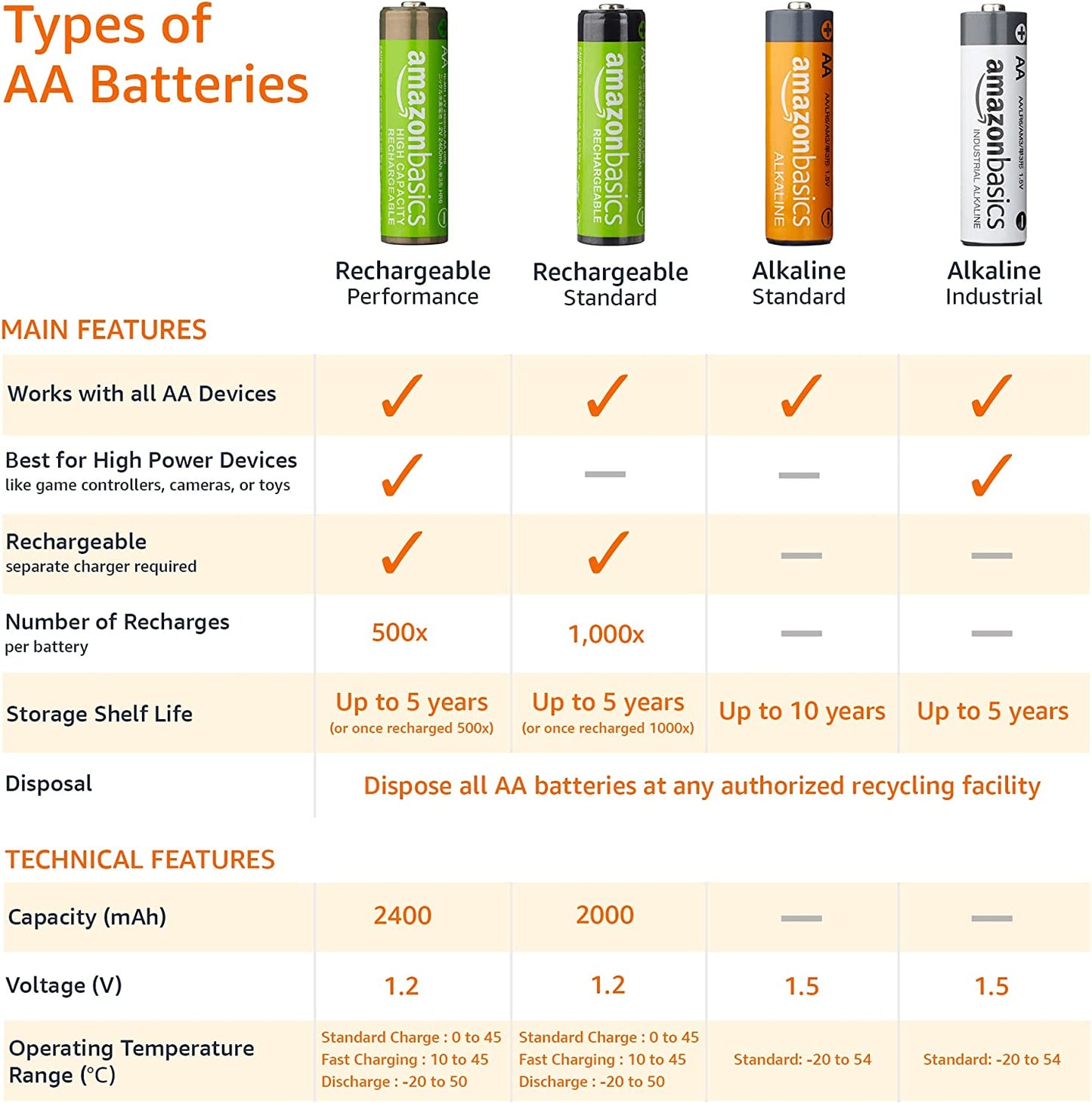 36-Pack AA Alkaline High-Performance Batteries, 1.5 Volt, 10-Year Shelf Life